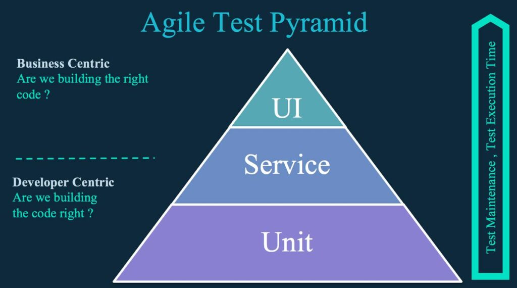 Understanding the Hierarchy: An In-depth Guide to Testing Levels