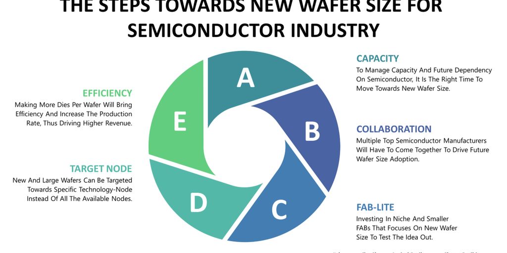 semiconductor wafer production process in a cleanroom
