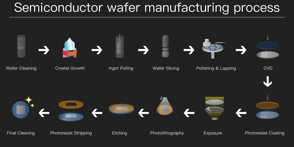 wafer manufacturing process