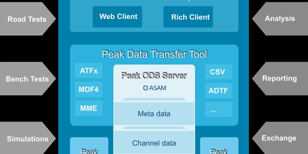 test data management